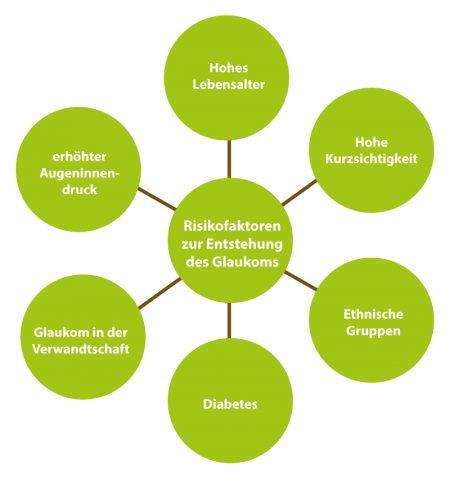 Risikofaktoren Glaukom